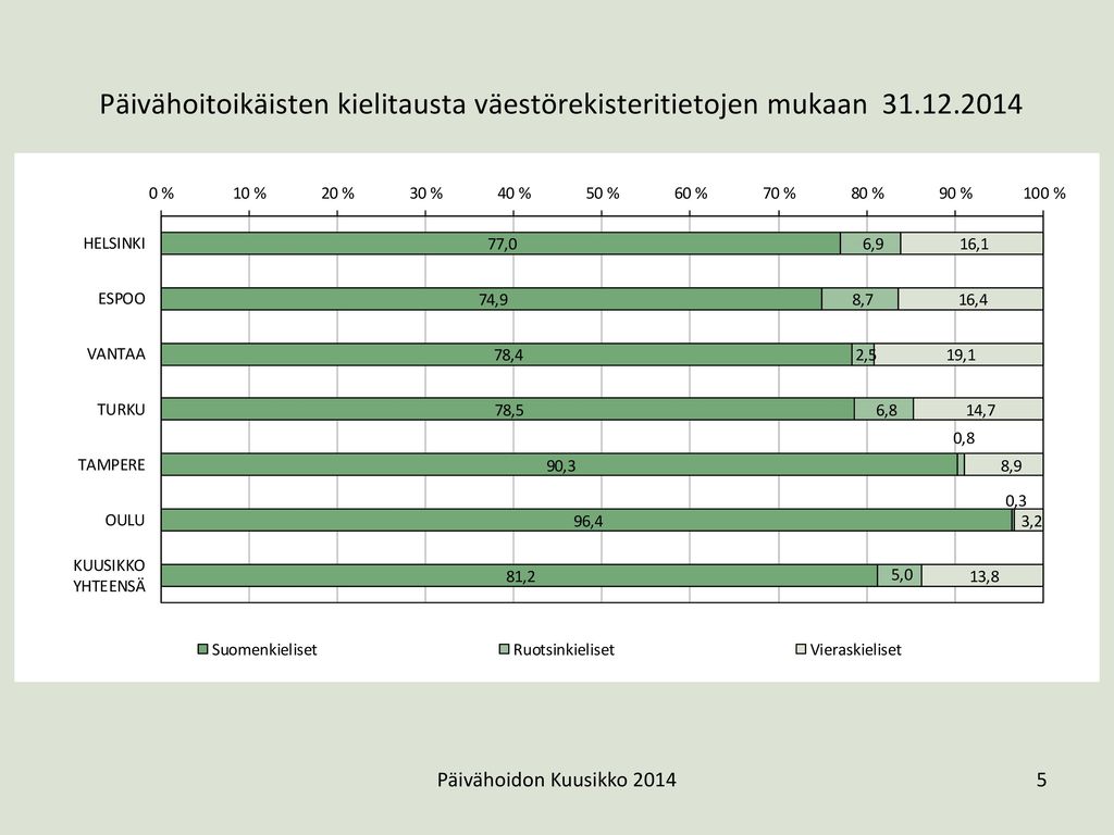 Vieraskielisten* osuus (%) päivähoitoikäisistä väestörekisteritietojen mukaan vuosina