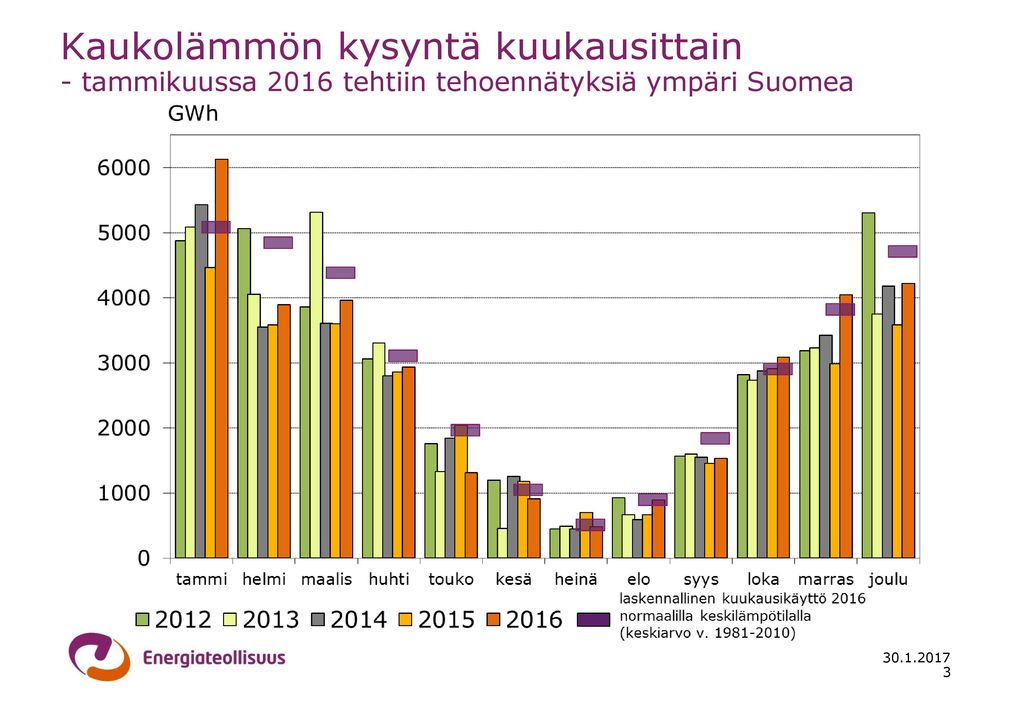 Kaukolämmön kysyntä kuukausittain - tammikuussa 2016 tehtiin tehoennätyksiä ympäri Suomea