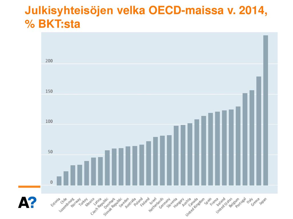 Julkisyhteisöjen velka OECD-maissa v. 2014, % BKT:sta