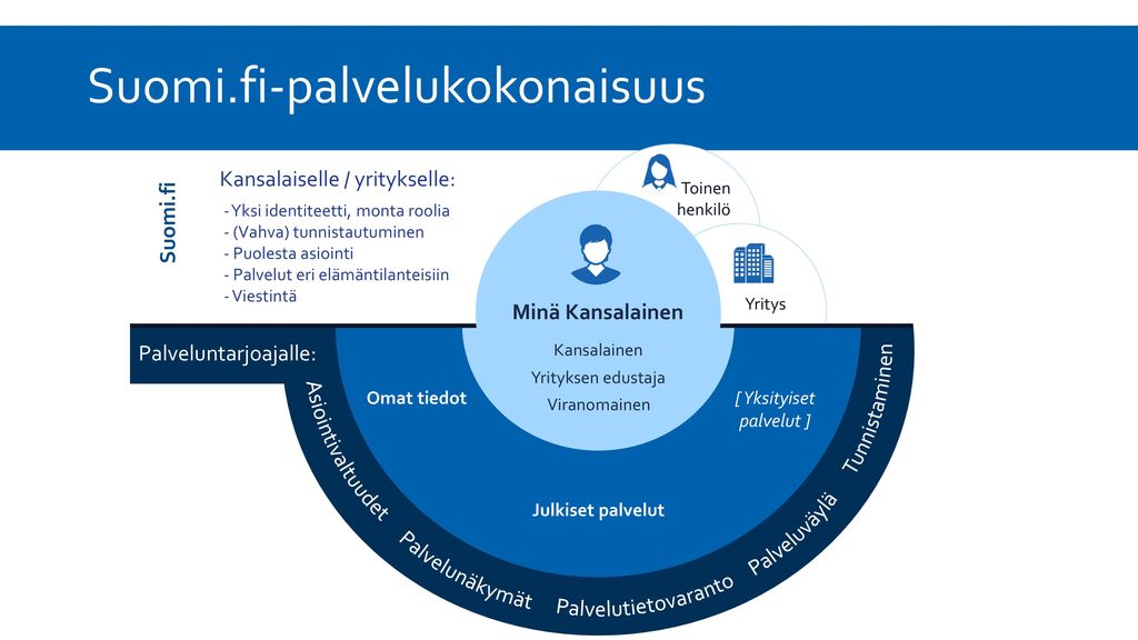 Suomi.fi-palvelukokonaisuus