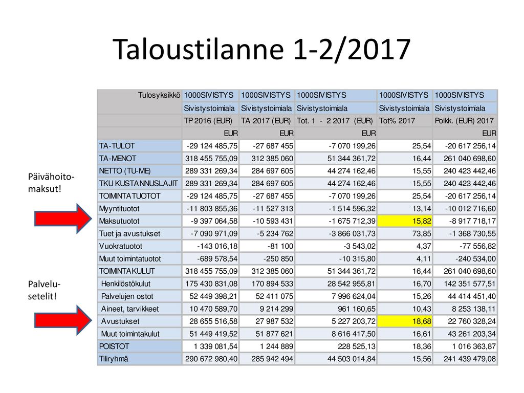 Taloustilanne 1-2/2017 Päivähoito-maksut! Palvelu-setelit!