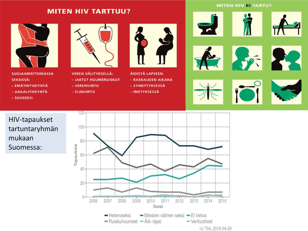 HIV-tapaukset tartuntaryhmän mukaan Suomessa: