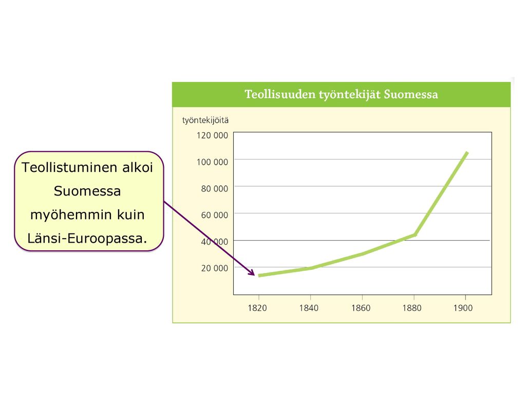 Teollistuminen alkoi Suomessa myöhemmin kuin Länsi-Euroopassa.