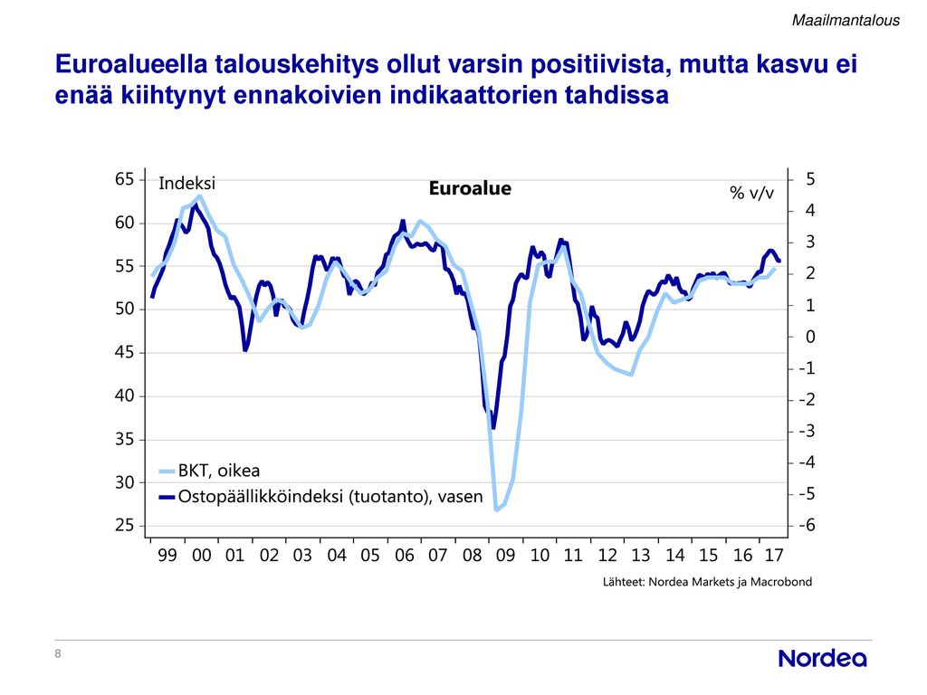 Maailmantalous Euroalueella talouskehitys ollut varsin positiivista, mutta kasvu ei enää kiihtynyt ennakoivien indikaattorien tahdissa.