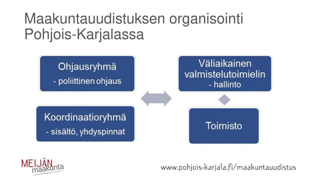 Maakuntauudistuksen organisointi Pohjois-Karjalassa