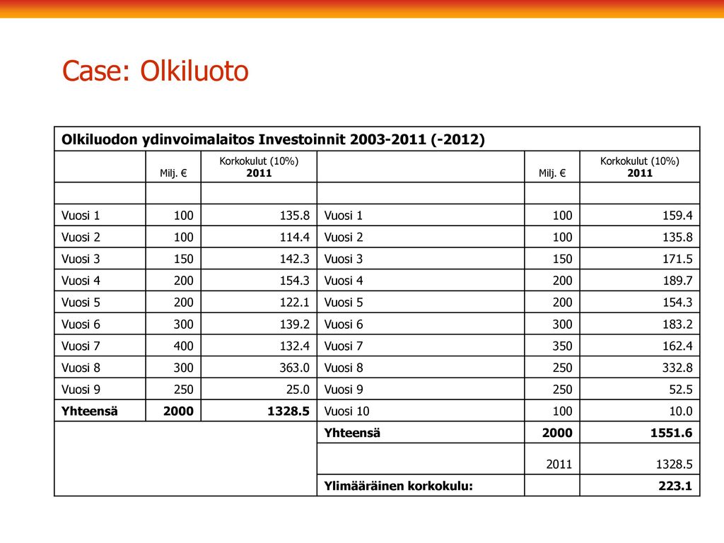 Case: Olkiluoto Olkiluodon ydinvoimalaitos Investoinnit (-2012) Milj. € Korkokulut (10%)
