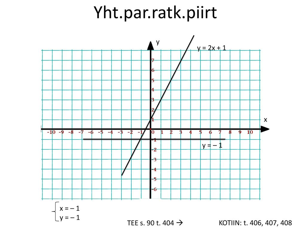 Yht.par.ratk.piirt y y = 2x + 1 x y = – 1 x = – 1 y = – 1