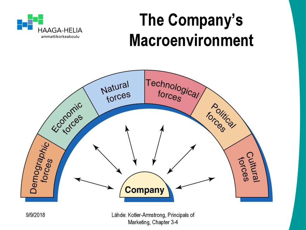 The Company’s Macroenvironment