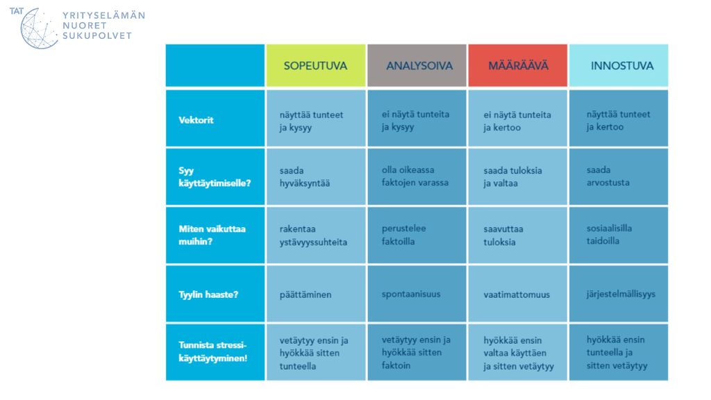 Yhteenveto SAMI-kommunikointityylien eri piirteistä. (Kuva: TAT).