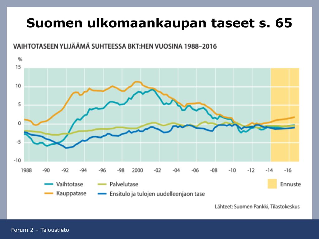 Suomen ulkomaankaupan taseet s. 65