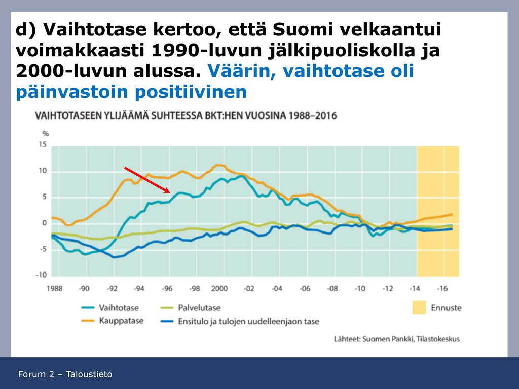 d) Vaihtotase kertoo, että Suomi velkaantui voimakkaasti 1990-luvun jälkipuoliskolla ja 2000-luvun alussa.