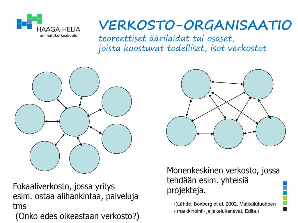 VERKOSTO-ORGANISAATIO teoreettiset äärilaidat tai osaset, joista koostuvat todelliset, isot verkostot