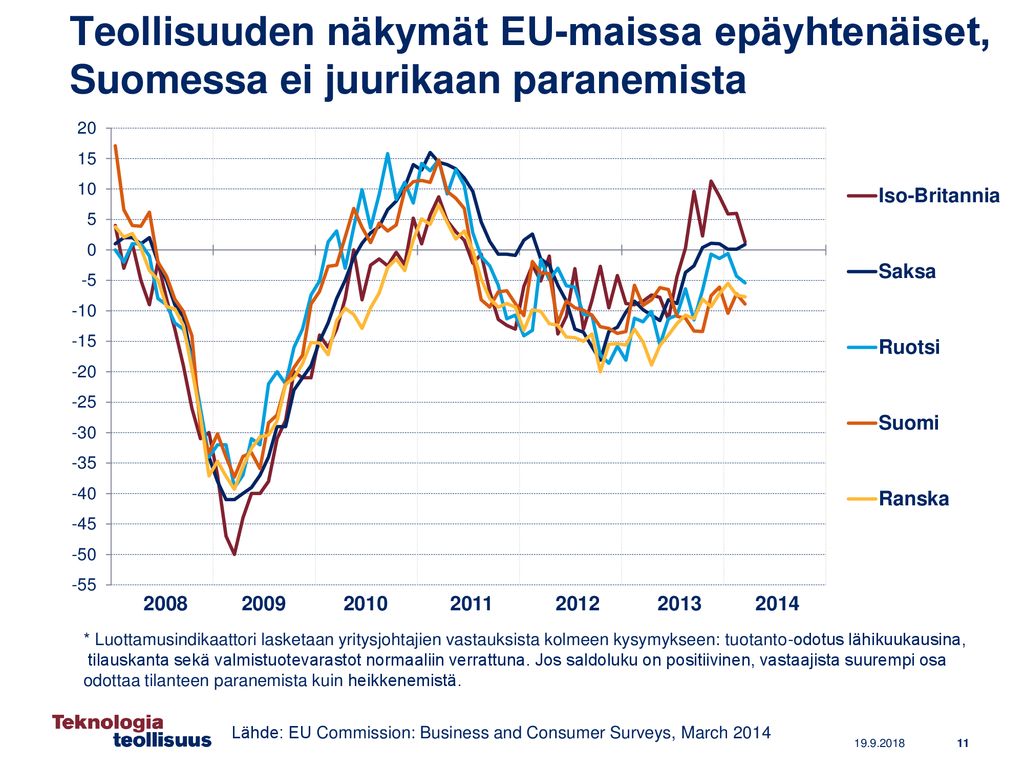 Teollisuuden näkymät EU-maissa epäyhtenäiset, Suomessa ei juurikaan paranemista