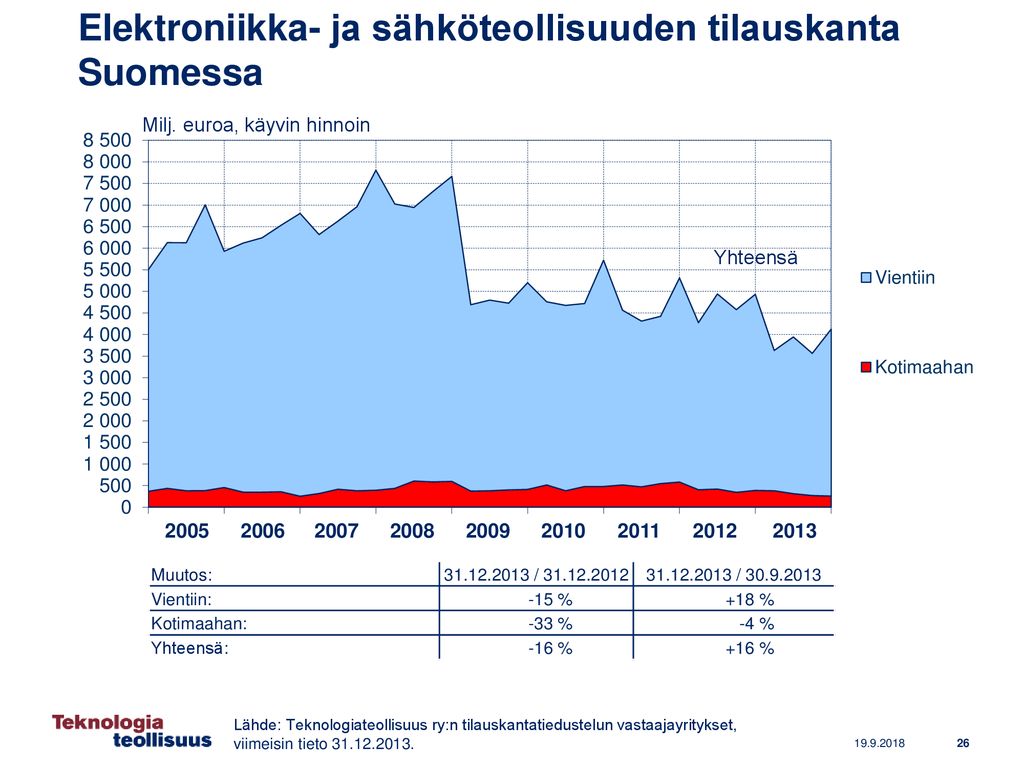 Elektroniikka- ja sähköteollisuuden tilauskanta Suomessa