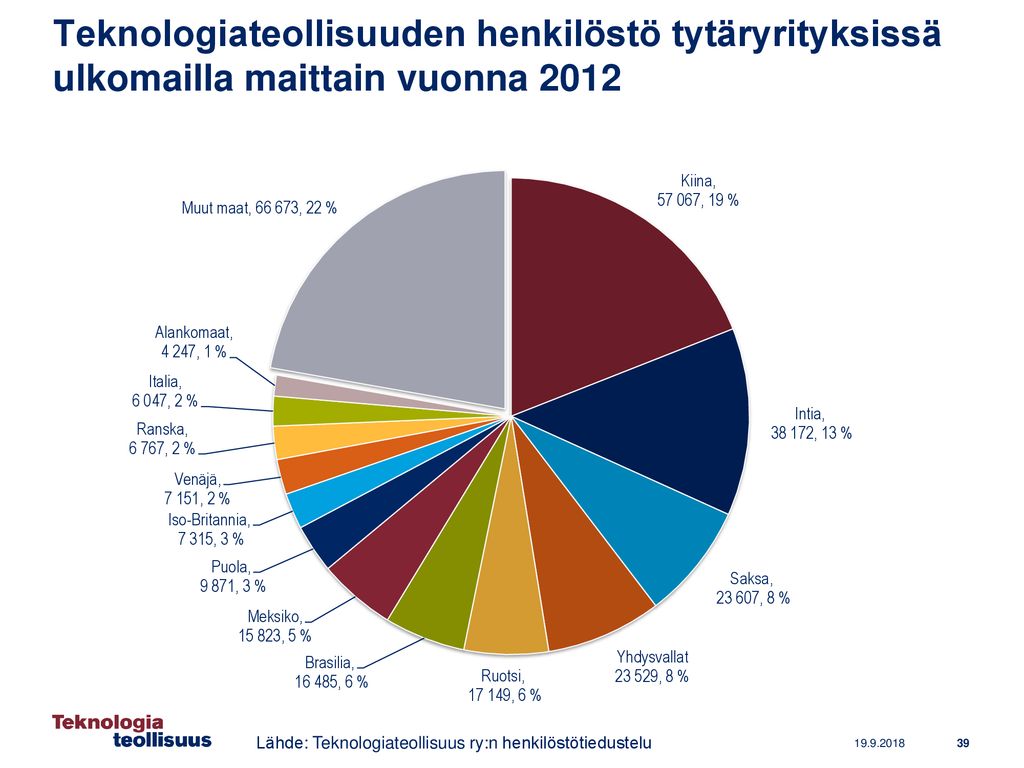 Teknologiateollisuuden henkilöstö tytäryrityksissä ulkomailla maittain vuonna 2012