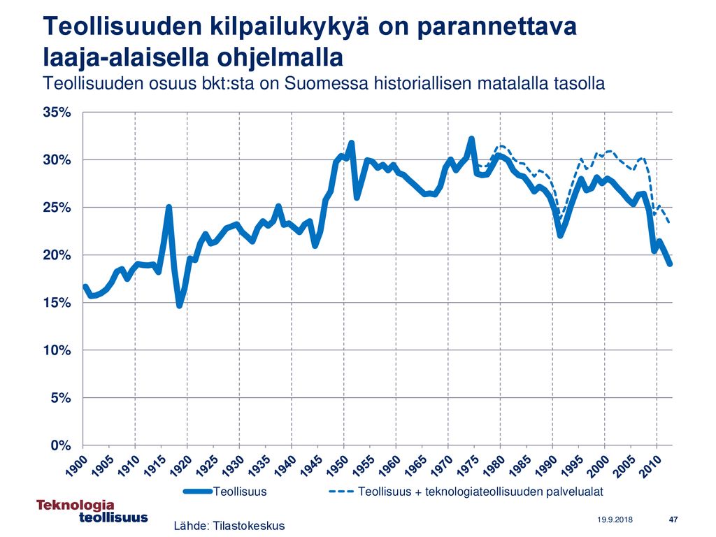 Teollisuuden kilpailukykyä on parannettava laaja-alaisella ohjelmalla Teollisuuden osuus bkt:sta on Suomessa historiallisen matalalla tasolla