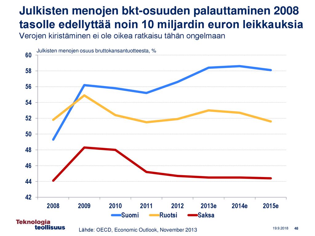 Julkisten menojen bkt-osuuden palauttaminen 2008 tasolle edellyttää noin 10 miljardin euron leikkauksia Verojen kiristäminen ei ole oikea ratkaisu tähän ongelmaan