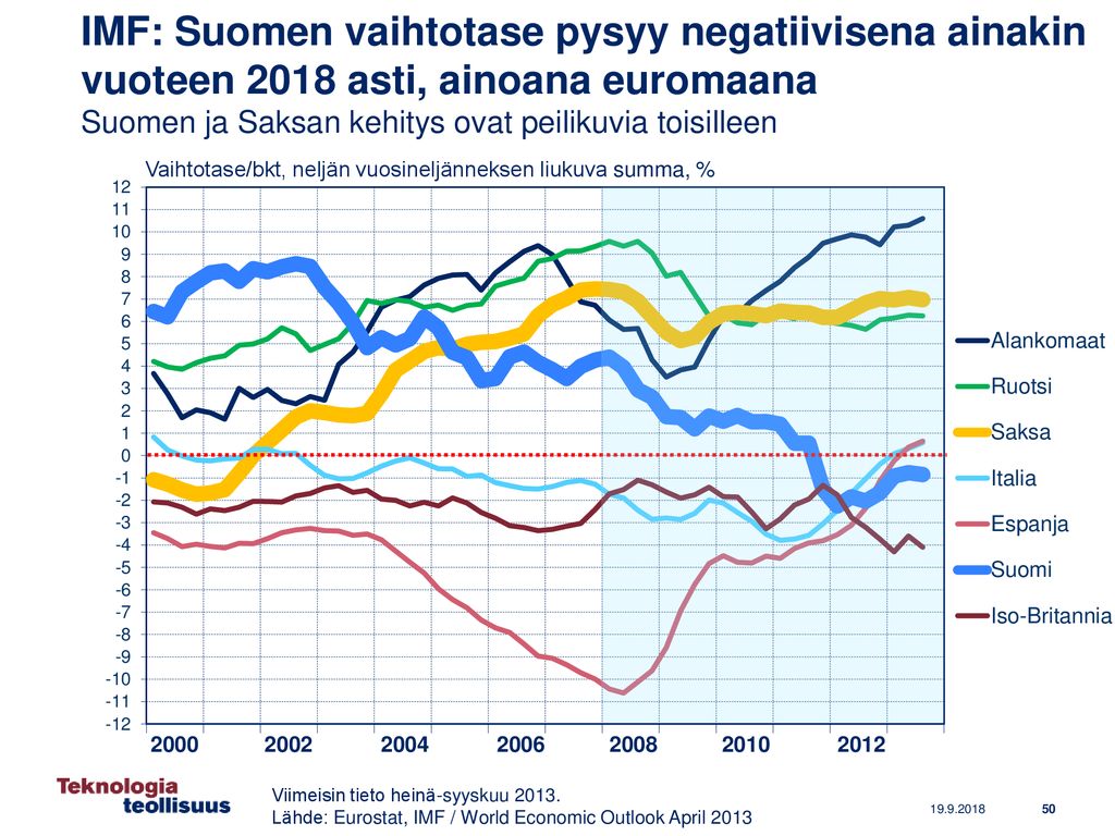 IMF: Suomen vaihtotase pysyy negatiivisena ainakin vuoteen 2018 asti, ainoana euromaana Suomen ja Saksan kehitys ovat peilikuvia toisilleen
