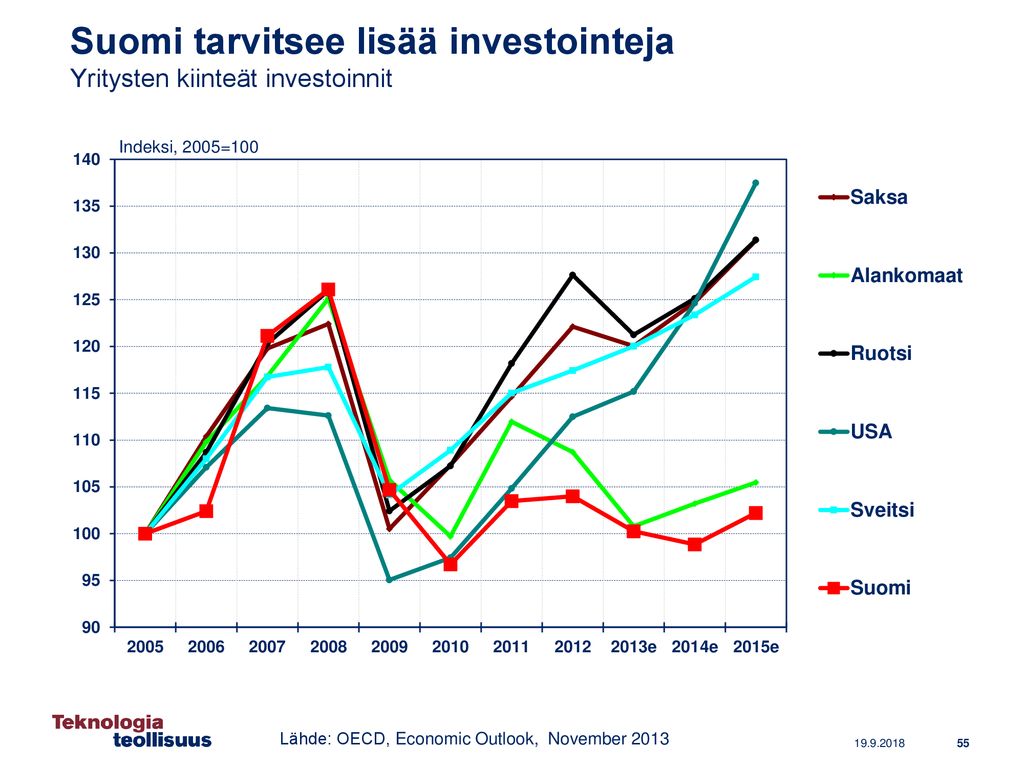 Suomi tarvitsee lisää investointeja