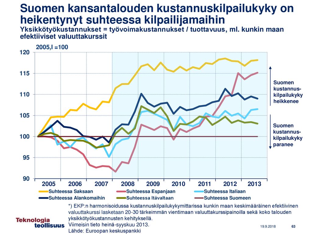 Suomen kansantalouden kustannuskilpailukyky on heikentynyt suhteessa kilpailijamaihin