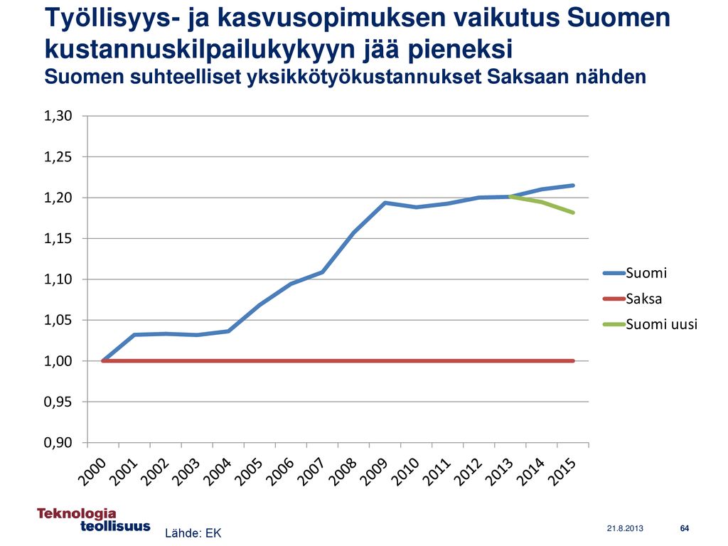 Työllisyys- ja kasvusopimuksen vaikutus Suomen kustannuskilpailukykyyn jää pieneksi Suomen suhteelliset yksikkötyökustannukset Saksaan nähden