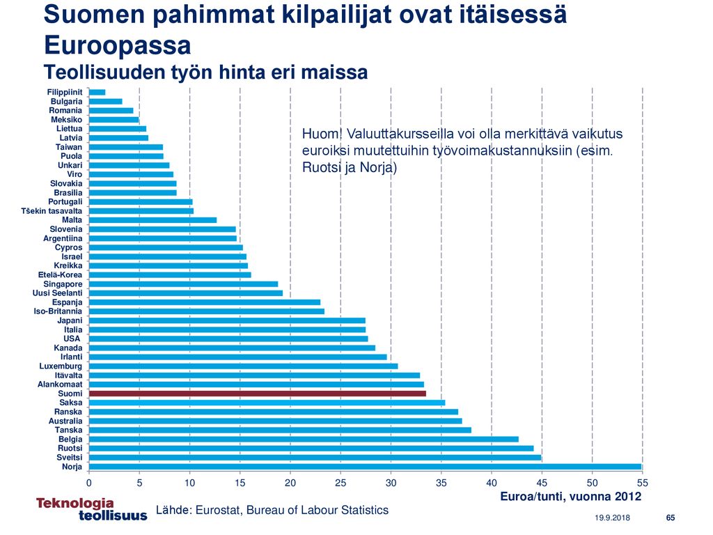 Suomen pahimmat kilpailijat ovat itäisessä Euroopassa Teollisuuden työn hinta eri maissa