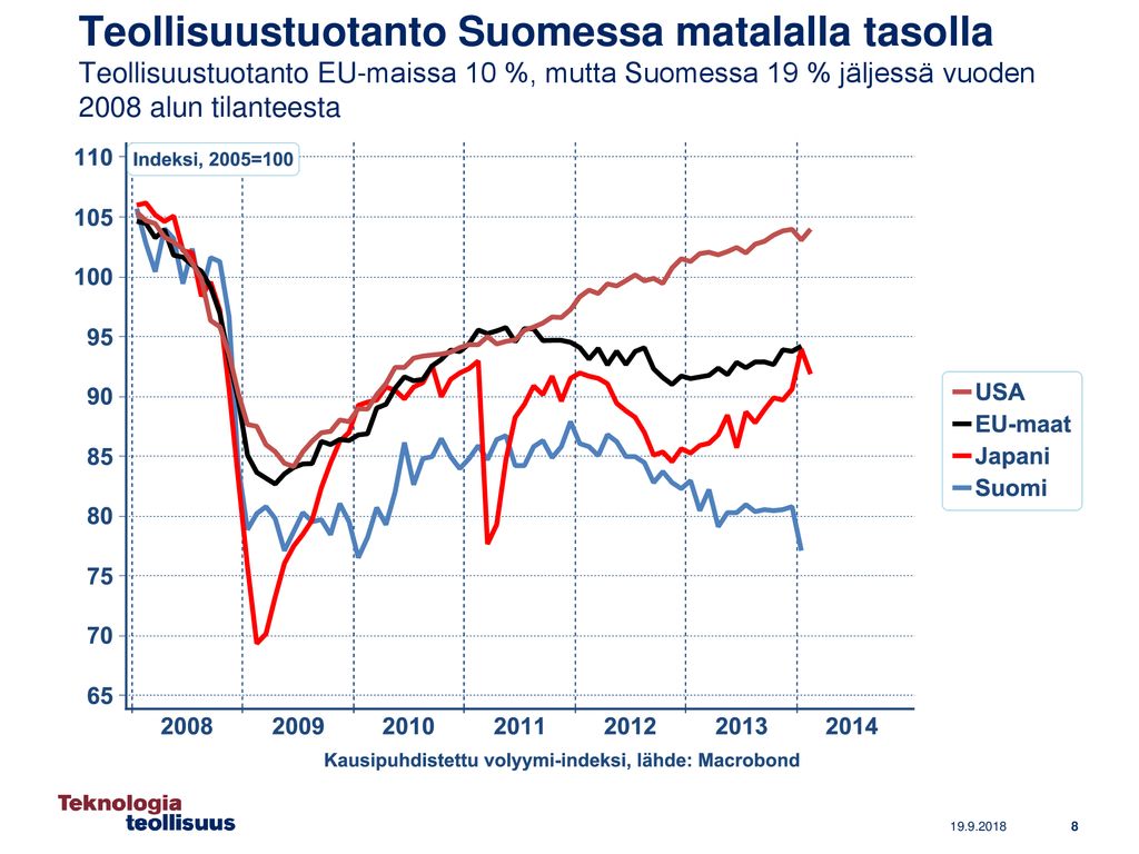 Teollisuustuotanto Suomessa matalalla tasolla