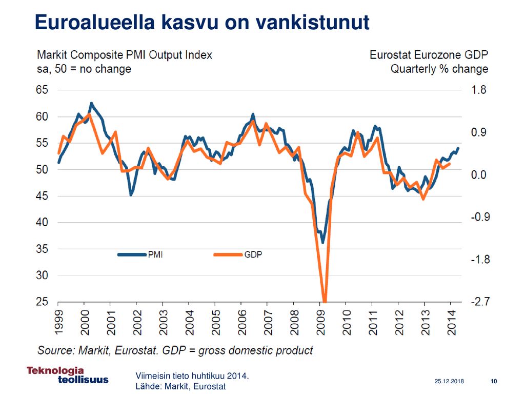 Euroalueella kasvu on vankistunut