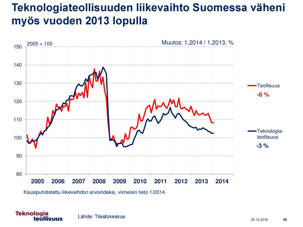 Teknologiateollisuuden liikevaihto Suomessa väheni myös vuoden 2013 lopulla