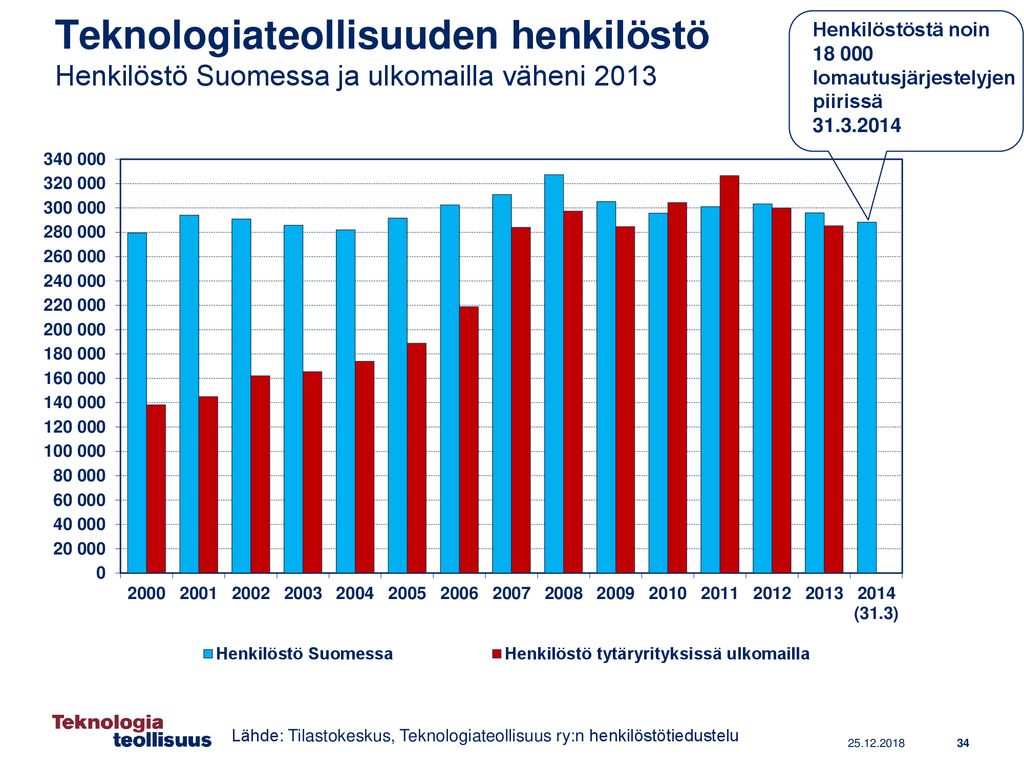 Teknologiateollisuuden henkilöstö Henkilöstö Suomessa ja ulkomailla väheni 2013