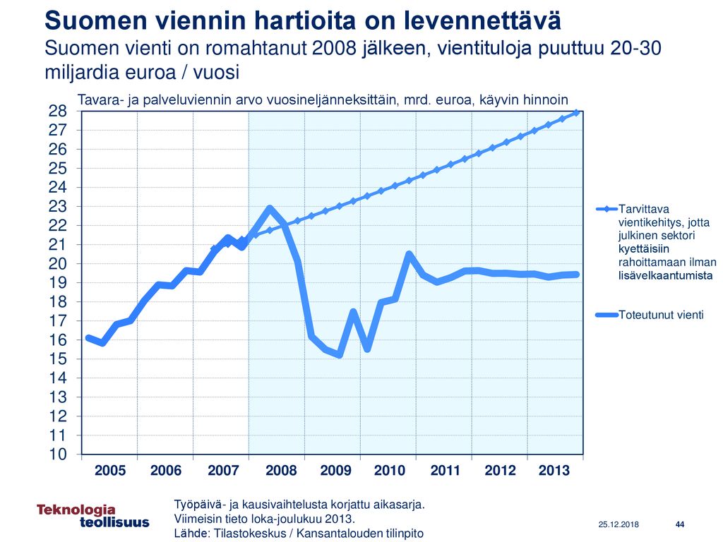 Suomen viennin hartioita on levennettävä Suomen vienti on romahtanut 2008 jälkeen, vientituloja puuttuu miljardia euroa / vuosi