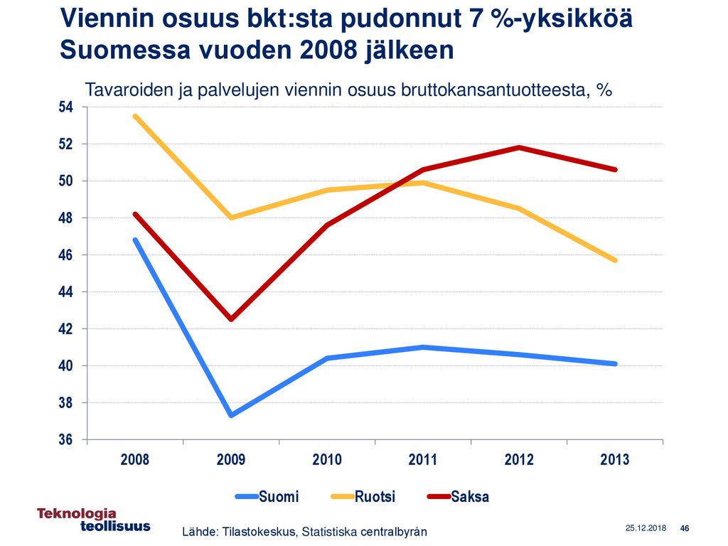 Viennin osuus bkt:sta pudonnut 7 %-yksikköä Suomessa vuoden 2008 jälkeen