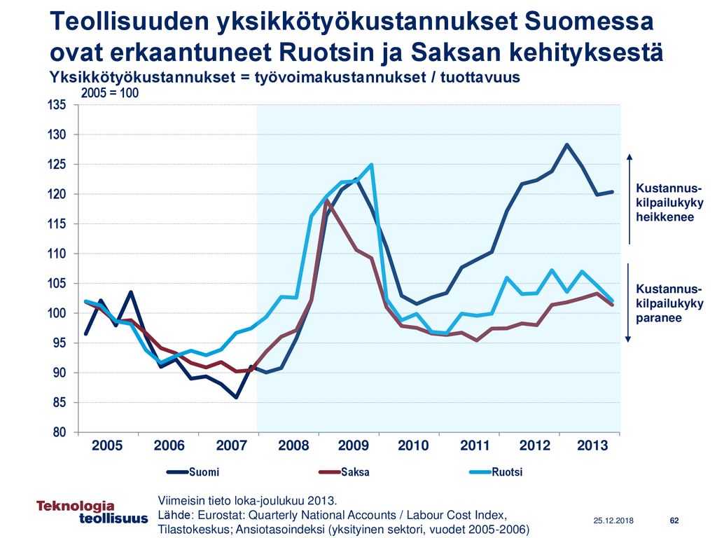 Teollisuuden yksikkötyökustannukset Suomessa ovat erkaantuneet Ruotsin ja Saksan kehityksestä Yksikkötyökustannukset = työvoimakustannukset / tuottavuus