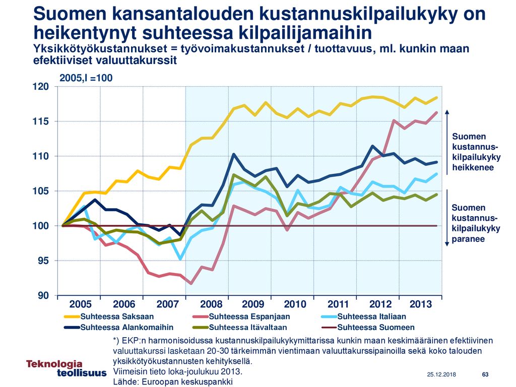 Suomen kansantalouden kustannuskilpailukyky on heikentynyt suhteessa kilpailijamaihin