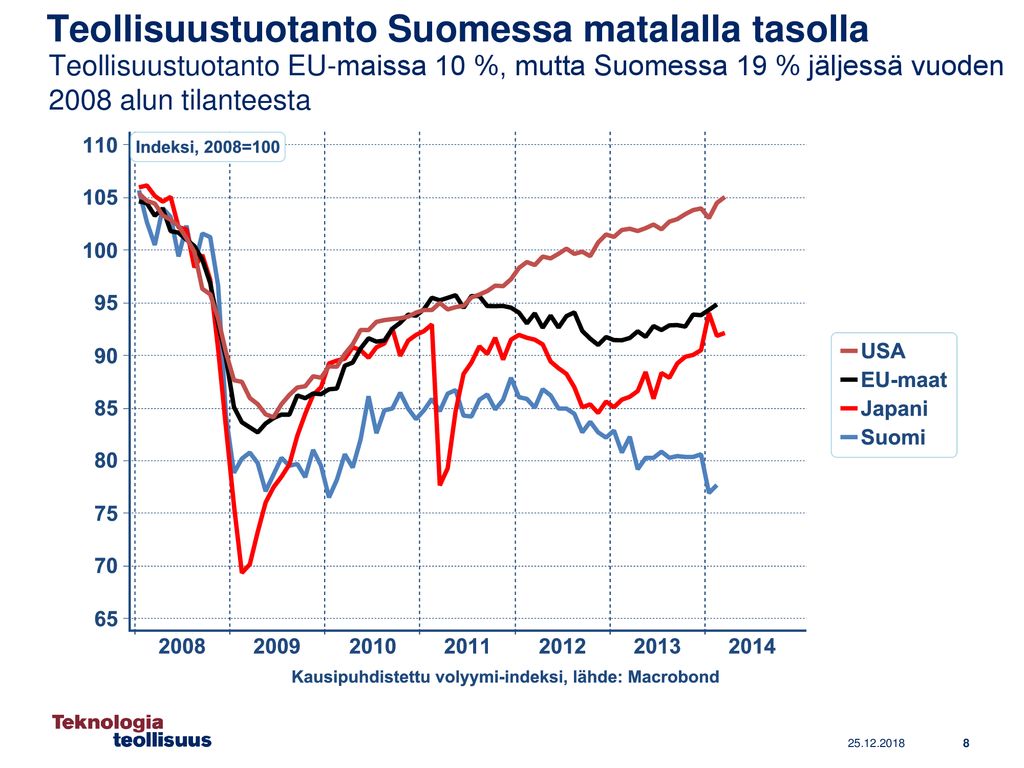 Teollisuustuotanto Suomessa matalalla tasolla