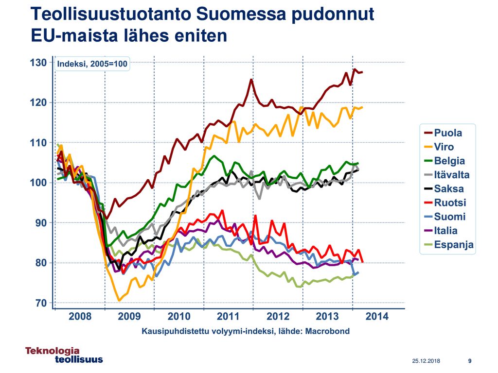 Teollisuustuotanto Suomessa pudonnut EU-maista lähes eniten