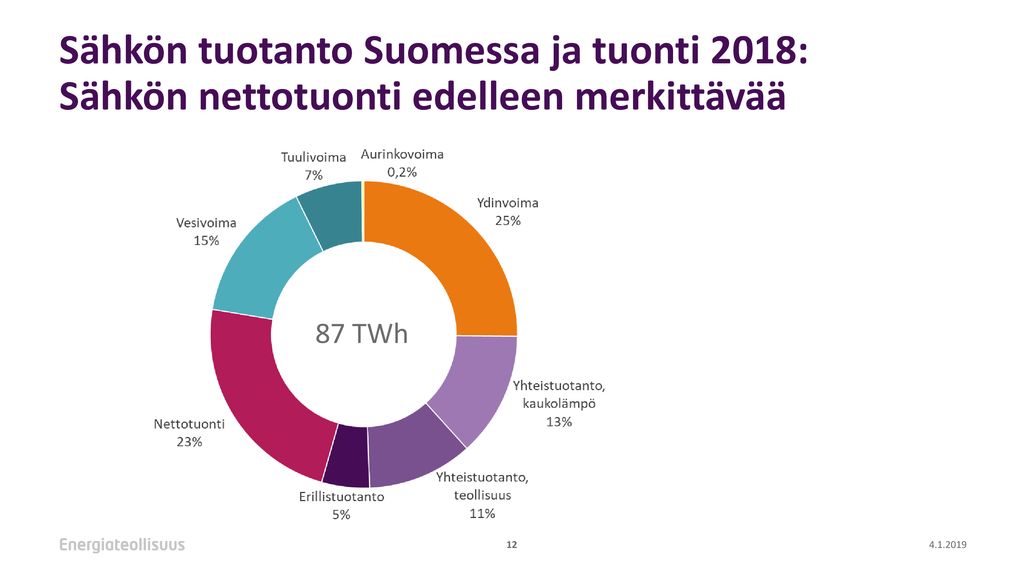 Sähkön tuotanto Suomessa ja tuonti 2018: Sähkön nettotuonti edelleen merkittävää