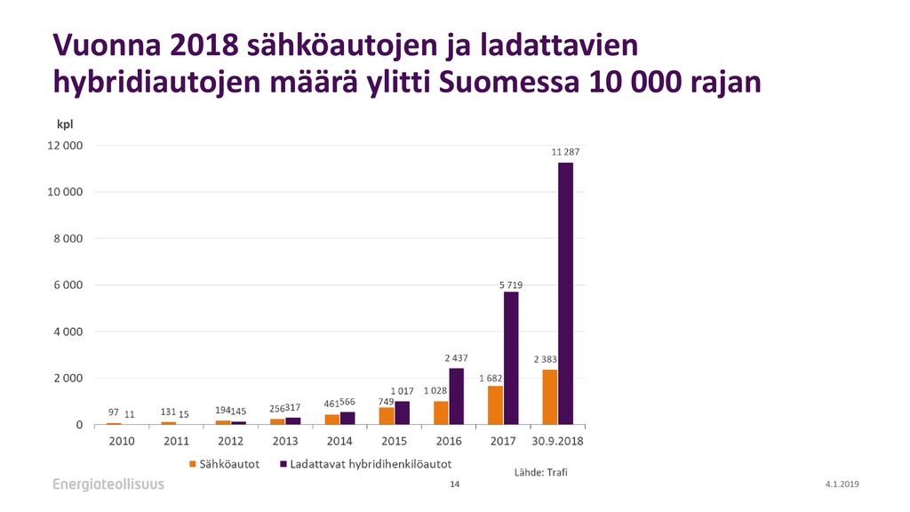 Vuonna 2018 sähköautojen ja ladattavien hybridiautojen määrä ylitti Suomessa rajan