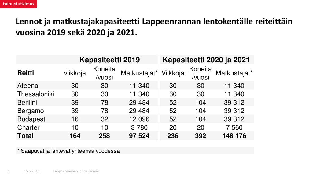 Lennot ja matkustajakapasiteetti Lappeenrannan lentokentälle reiteittäin vuosina 2019 sekä 2020 ja 2021.