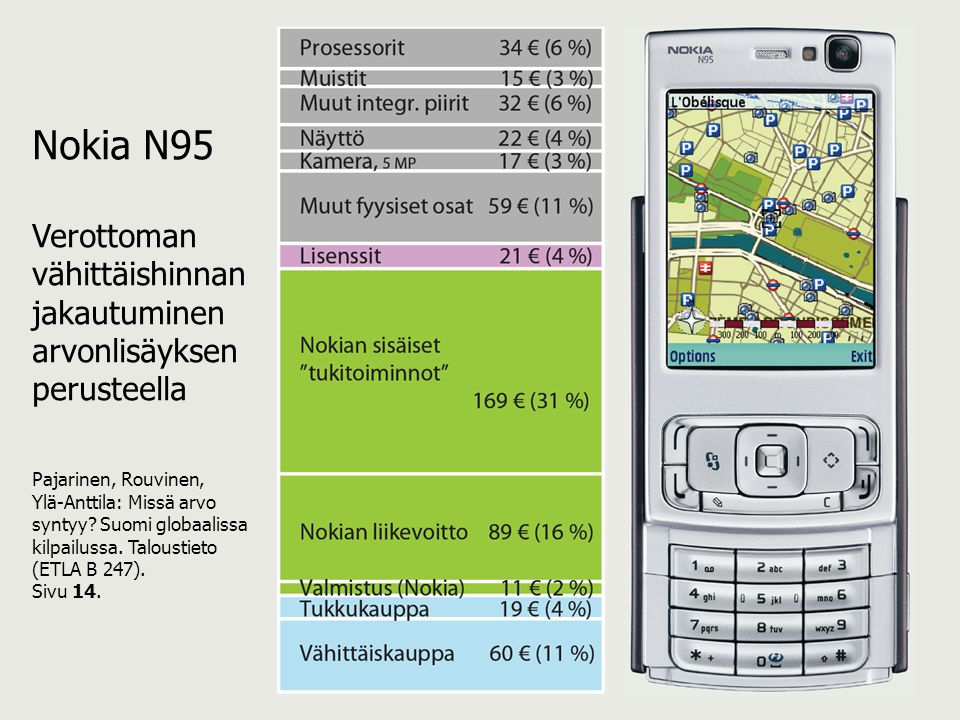 Nokia N95 Verottoman vähittäishinnan jakautuminen arvonlisäyksen