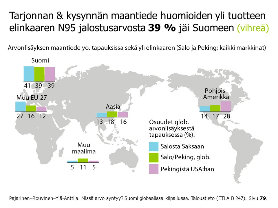 Tarjonnan & kysynnän maantiede huomioiden yli tuotteen elinkaaren N95 jalostusarvosta 39 % jäi Suomeen (vihreä)