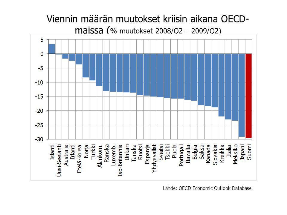 Viennin määrän muutokset kriisin aikana OECD-maissa (%-muutokset 2008/Q2 – 2009/Q2)