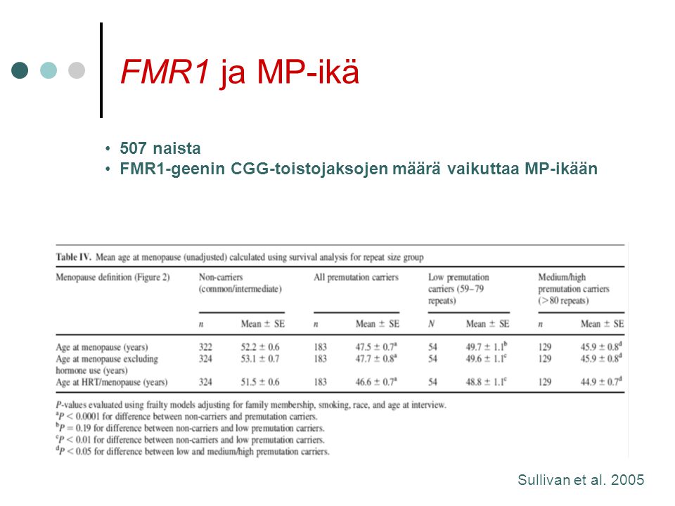 FMR1 ja MP-ikä 507 naista. FMR1-geenin CGG-toistojaksojen määrä vaikuttaa MP-ikään.
