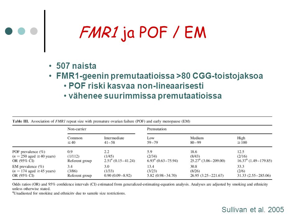 FMR1 ja POF / EM 507 naista. FMR1-geenin premutaatioissa >80 CGG-toistojaksoa. POF riski kasvaa non-lineaarisesti.