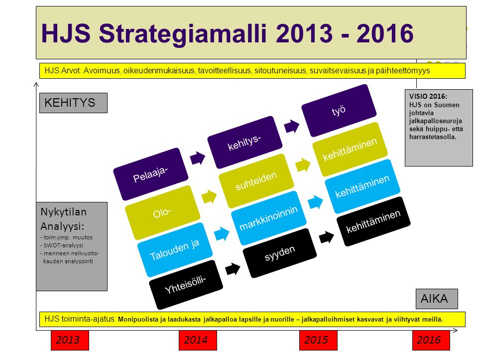 HJS Strategiamalli KEHITYS Nykytilan Analyysi: AIKA 2013