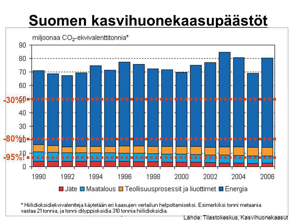 Suomen kasvihuonekaasupäästöt