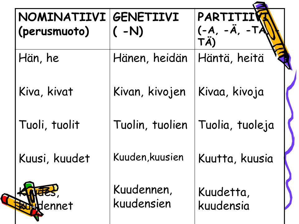 NOMINATIIVI (perusmuoto) GENETIIVI ( -N) PARTITIIVI (-A, -Ä, -TA, -TÄ)