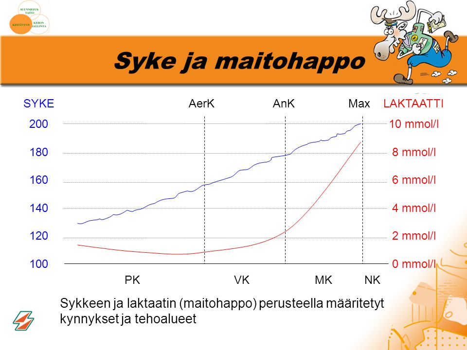 Syke ja maitohappo SYKE AerK. AnK. Max. LAKTAATTI. 10 mmol/l.