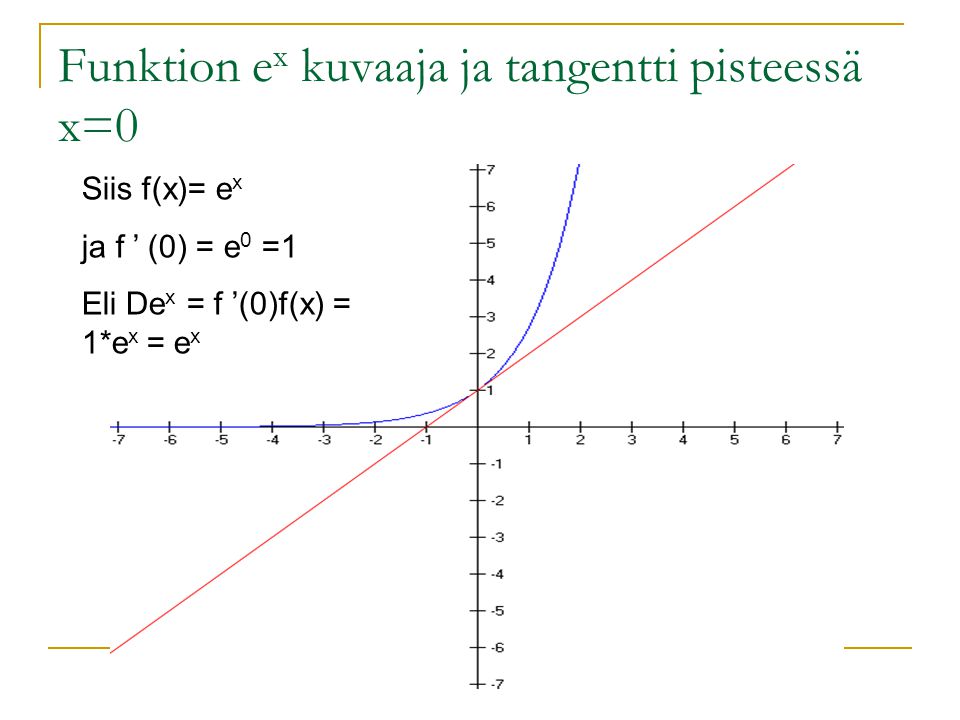 Funktion ex kuvaaja ja tangentti pisteessä x=0