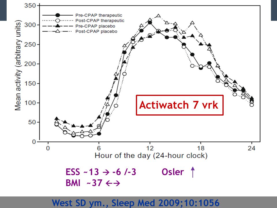 Actiwatch 7 vrk ESS ~13  -6 /-3 Osler BMI ~37 